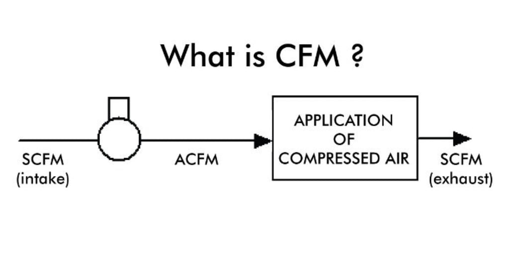 What Does CFM Mean for Inline Duct Fans?