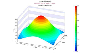 PPE vs. PPFD: Which One Tells You the Performance of an LED Grow Light?